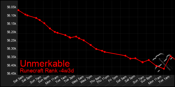 Last 31 Days Graph of Unmerkable