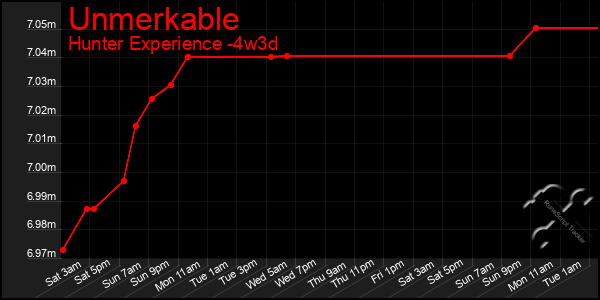 Last 31 Days Graph of Unmerkable