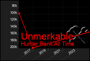 Total Graph of Unmerkable