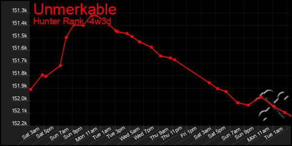 Last 31 Days Graph of Unmerkable