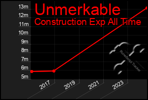 Total Graph of Unmerkable