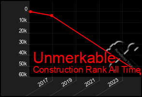 Total Graph of Unmerkable