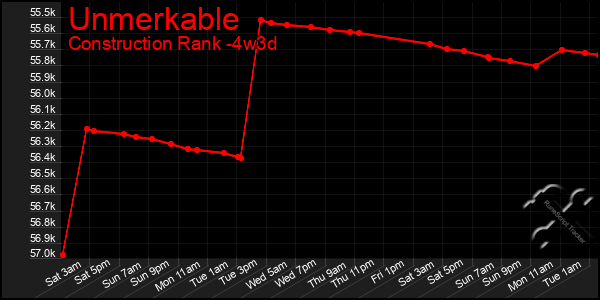 Last 31 Days Graph of Unmerkable