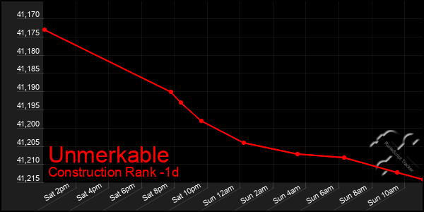 Last 24 Hours Graph of Unmerkable