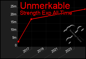 Total Graph of Unmerkable