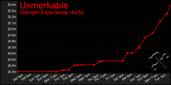 Last 31 Days Graph of Unmerkable