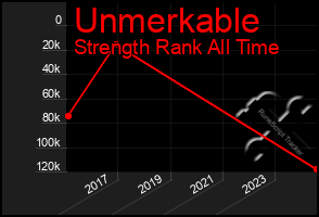 Total Graph of Unmerkable