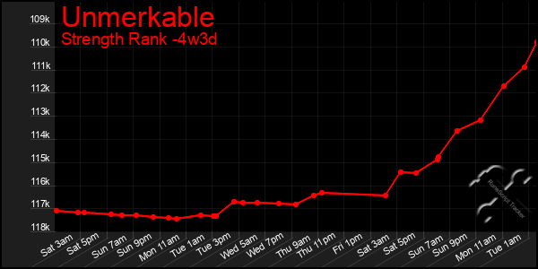 Last 31 Days Graph of Unmerkable