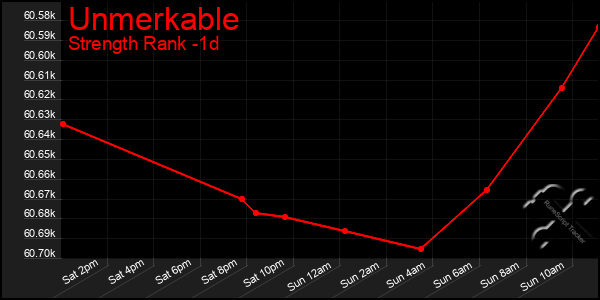 Last 24 Hours Graph of Unmerkable