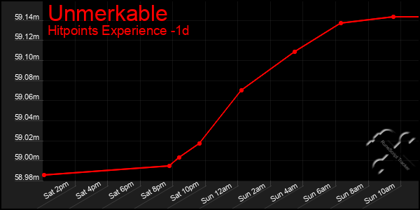 Last 24 Hours Graph of Unmerkable