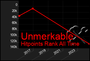 Total Graph of Unmerkable