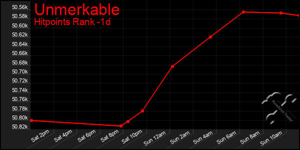 Last 24 Hours Graph of Unmerkable