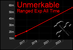 Total Graph of Unmerkable