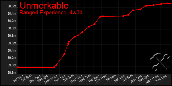 Last 31 Days Graph of Unmerkable