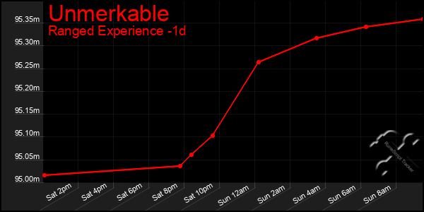 Last 24 Hours Graph of Unmerkable