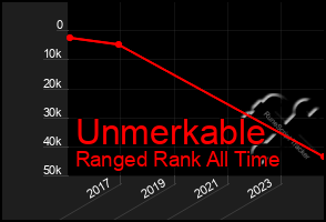 Total Graph of Unmerkable