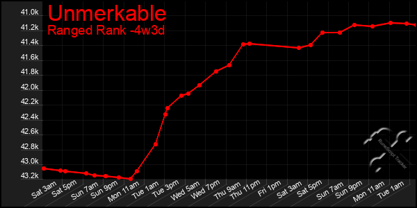 Last 31 Days Graph of Unmerkable