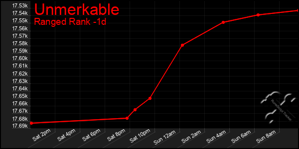 Last 24 Hours Graph of Unmerkable