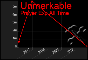 Total Graph of Unmerkable