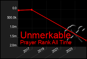 Total Graph of Unmerkable