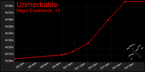 Last 24 Hours Graph of Unmerkable