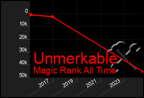 Total Graph of Unmerkable