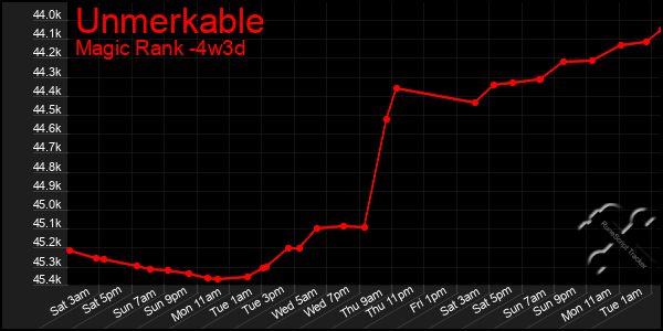 Last 31 Days Graph of Unmerkable