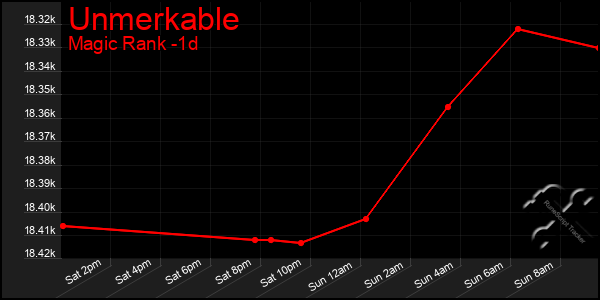 Last 24 Hours Graph of Unmerkable
