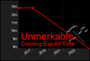 Total Graph of Unmerkable