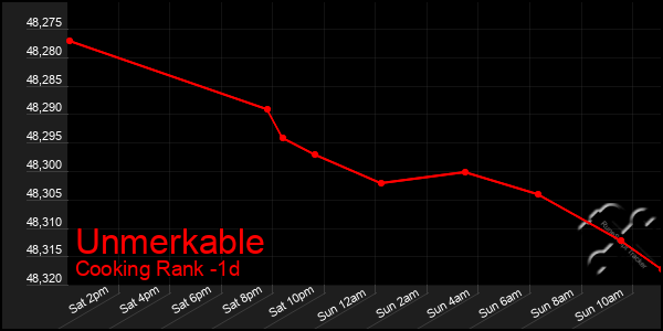 Last 24 Hours Graph of Unmerkable
