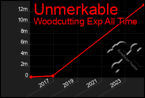 Total Graph of Unmerkable