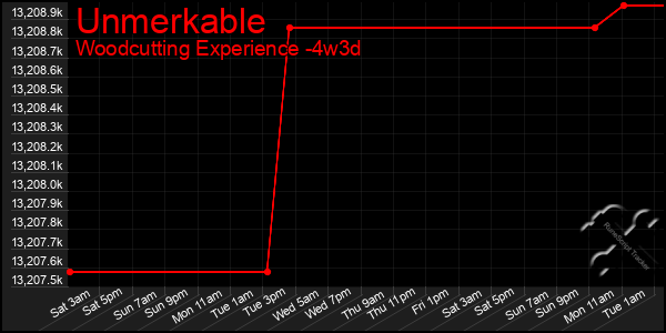 Last 31 Days Graph of Unmerkable