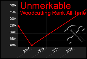 Total Graph of Unmerkable