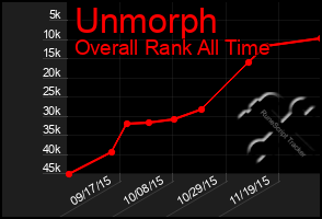 Total Graph of Unmorph