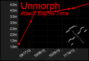 Total Graph of Unmorph