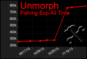 Total Graph of Unmorph