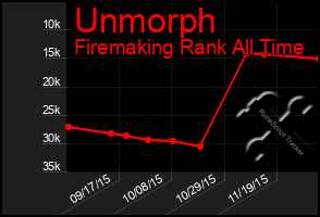 Total Graph of Unmorph