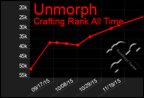 Total Graph of Unmorph