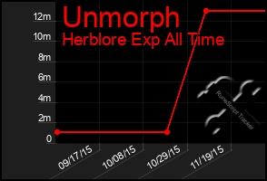 Total Graph of Unmorph