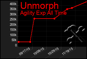 Total Graph of Unmorph