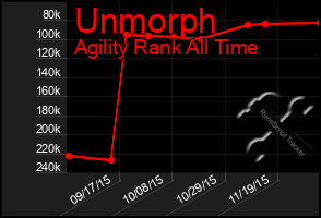 Total Graph of Unmorph