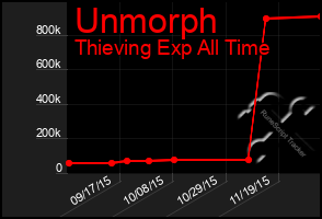 Total Graph of Unmorph