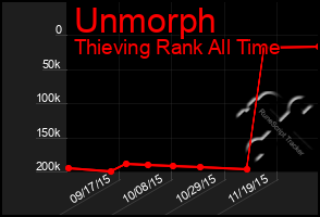 Total Graph of Unmorph