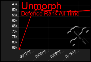 Total Graph of Unmorph