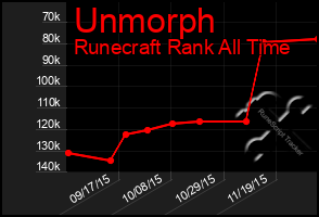 Total Graph of Unmorph