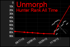 Total Graph of Unmorph