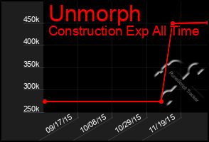 Total Graph of Unmorph