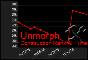 Total Graph of Unmorph