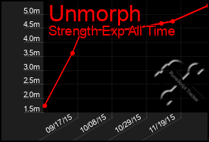 Total Graph of Unmorph