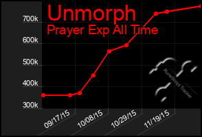 Total Graph of Unmorph